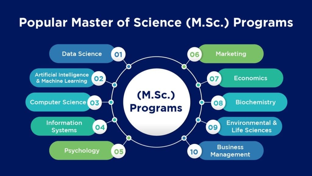 Master of Science in IT Online Degree