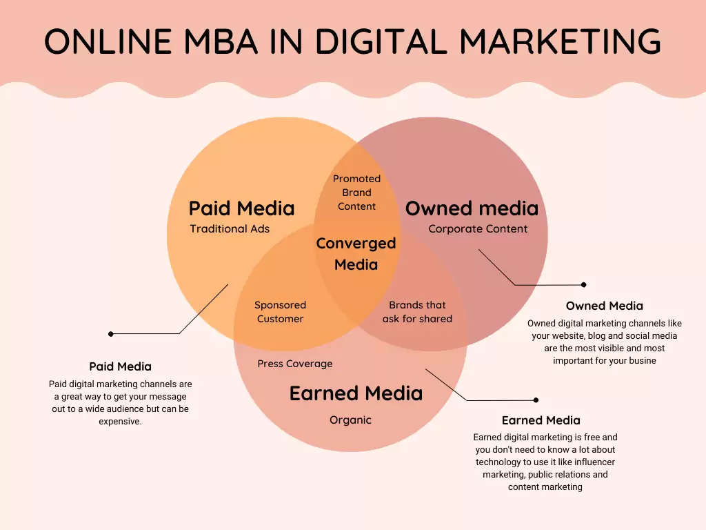 Online MBA Degree Digital Marketing