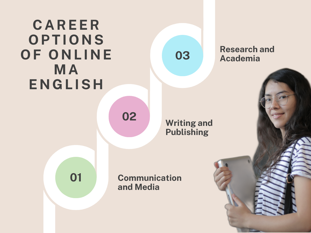 Career Options of Online MA English