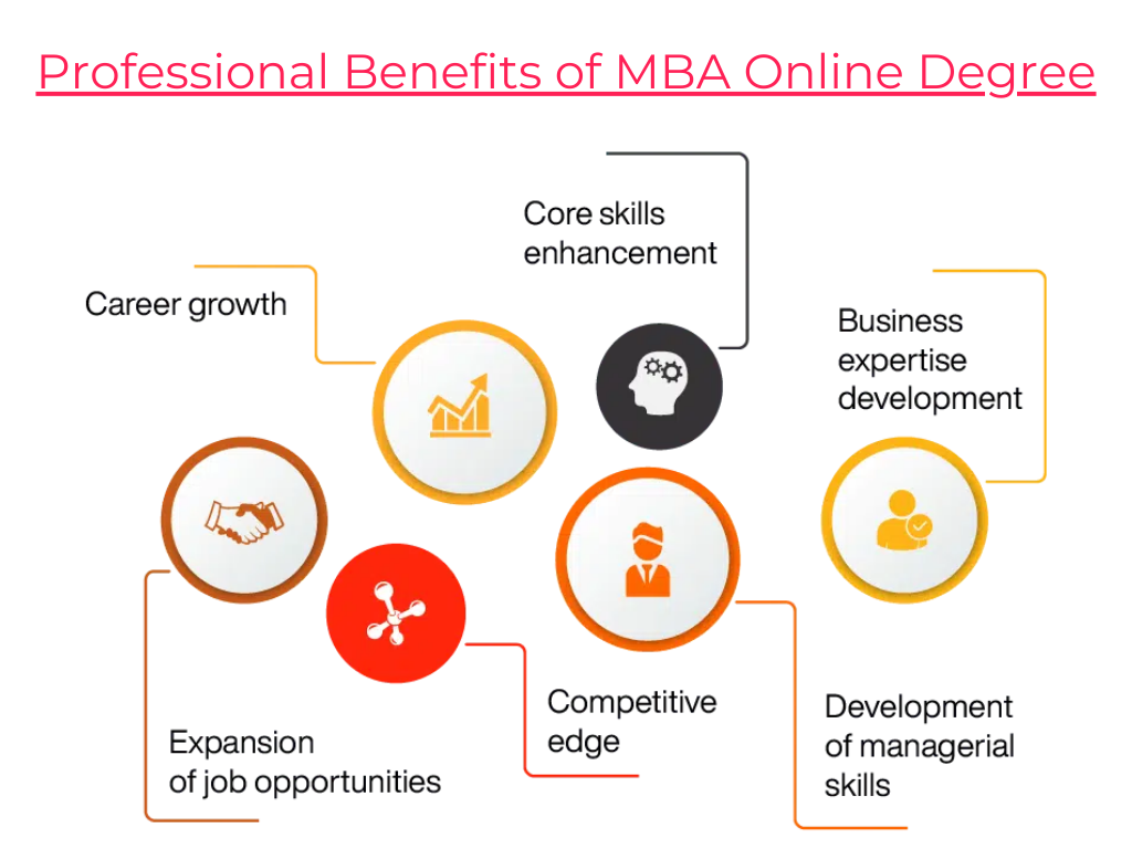 Professional Benefits of MBA Online Degree