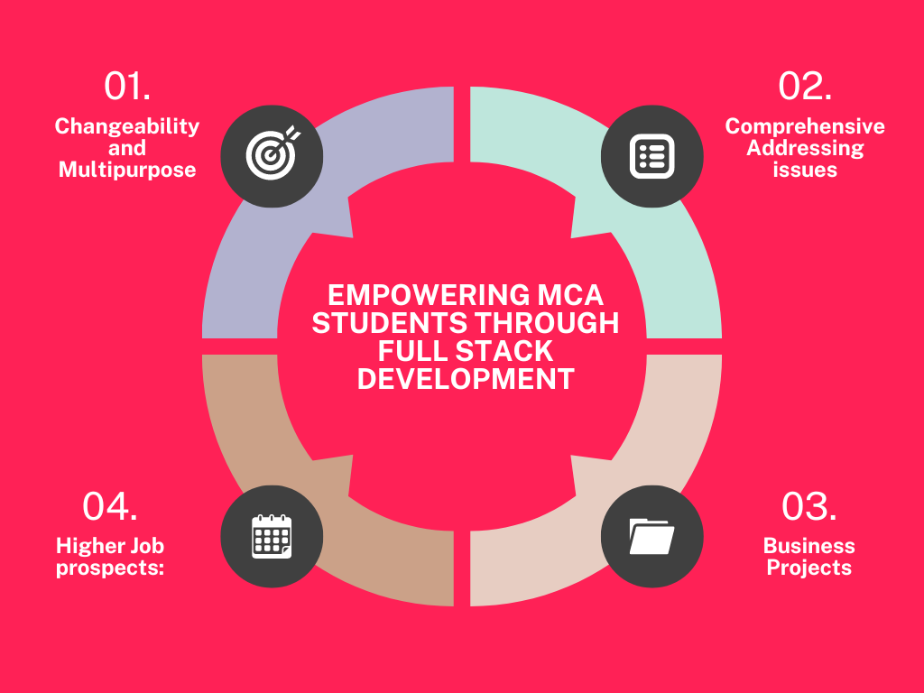 Empowering MCA Students through Full Stack Development
