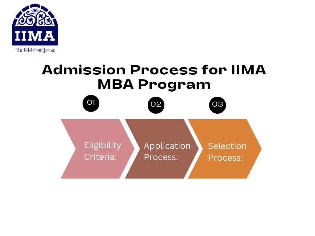 Online MBA Indian Institute of Management Ahmedabad