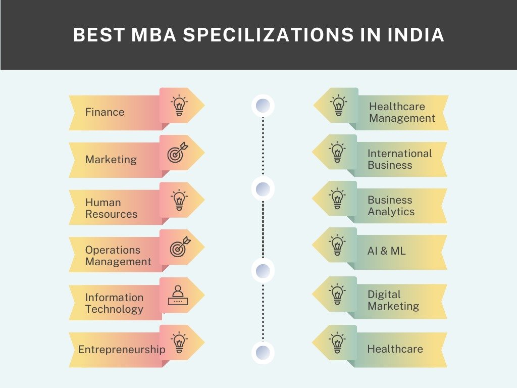 Best MBA Specialization In India